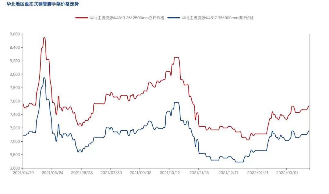 2022年4月疫情防控常態(tài)化背景下，盤扣腳手架市場(chǎng)怎么樣？(圖3)